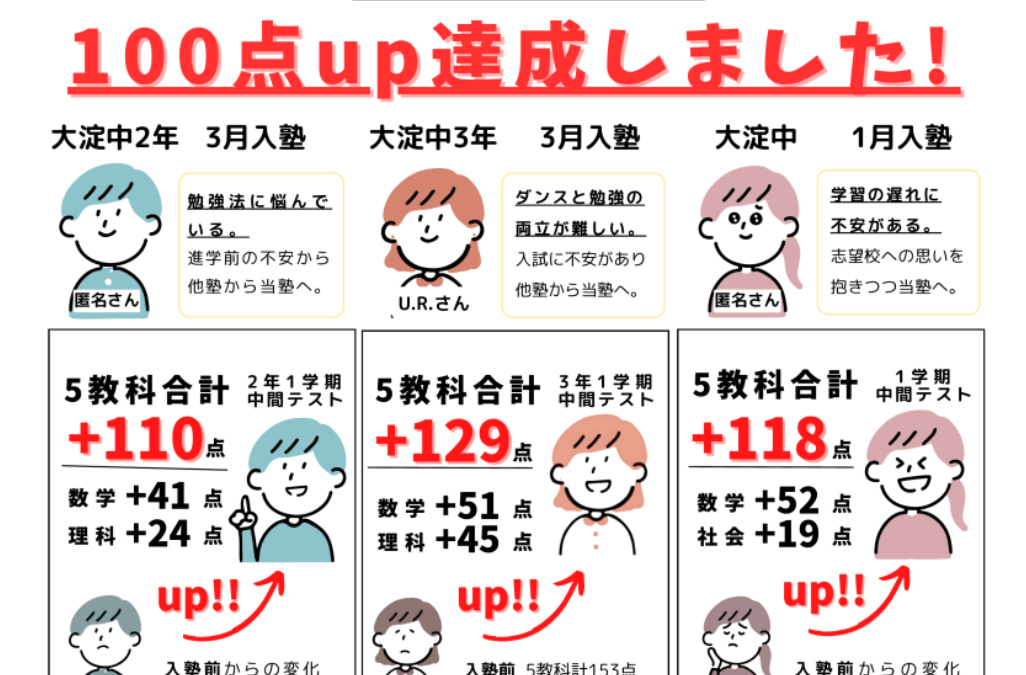 【塾長便り】今年3月入塾生3名全員が100点超えを達成
